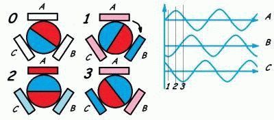 Простой пример работы ротора и статора