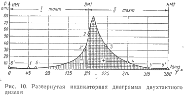 Индикаторная диаграмма камаз 740