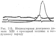 Индикаторная диаграмма дизеля ЗД6 с присадкой топлива к воздушному заряду