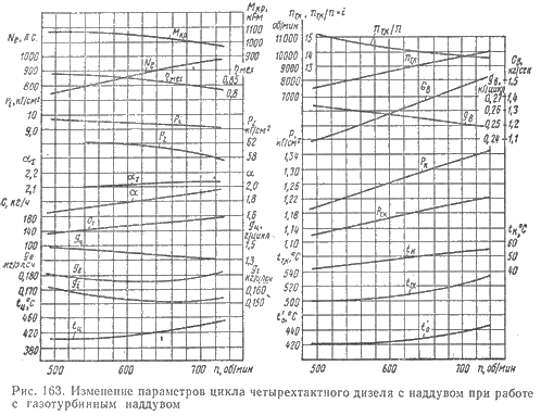 Изменение параметров цикла четырехтактного дизеля с наддувом при работе с газотурбинным наддувом
