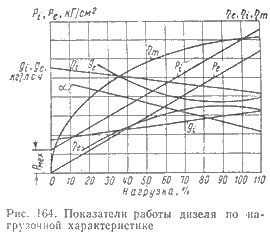 Показатели работы дизеля по нагрузочной характеристике
