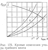 Кривые изменения упора гребного винта