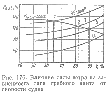 Влияние силы ветра на зависимость тяги гребного винта от скорости судна