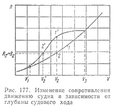 Изменение сопротивления движения судна в зависимости от глубины судового хода