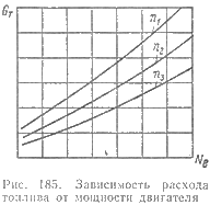 Зависимость расхода топлива от мощности двигателя