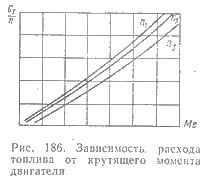 Зависимость рахода топлива от крутящего момента двигателя