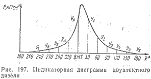 Индикаторная диаграмма двухтактного дизеля