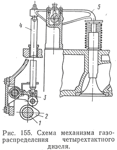 Схема механизма газороспределения четырехтактного дизеля