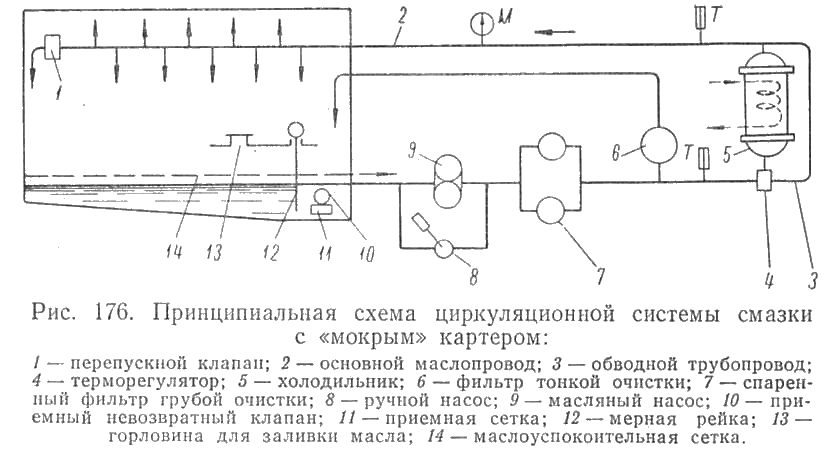 Принципиальная схема циркуляционной системы смазки с "мокрым" картером