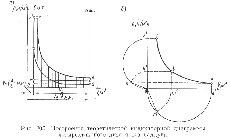 Построение теоретической индикаторной диаграммы четырехтактного дизеля без наддува