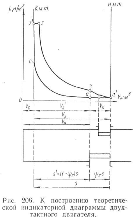 К построению теоретической индикаторной диаграммы двухтактного двигателя