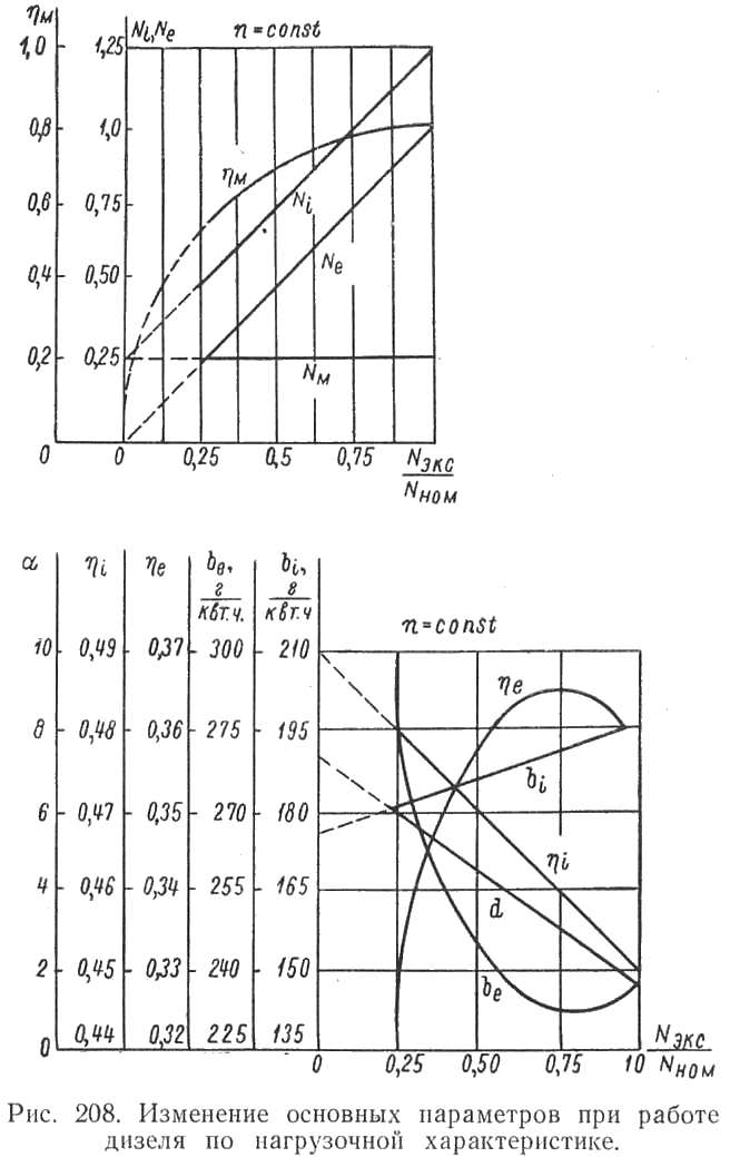 Изменение основных параметров при работе дизеля по нагрузочной характеристике