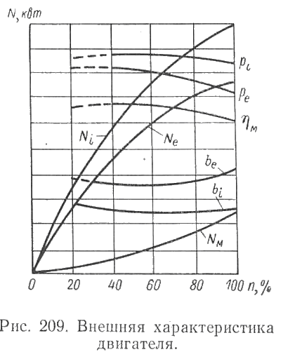 Внешняя характеристика двигателя