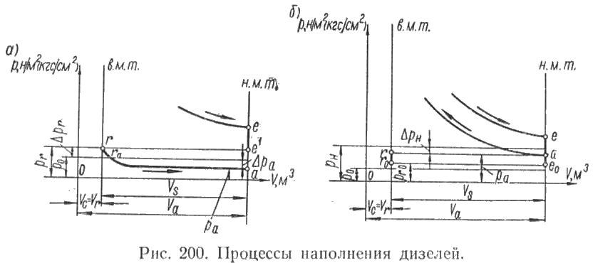 Процессы наполнения дизелей