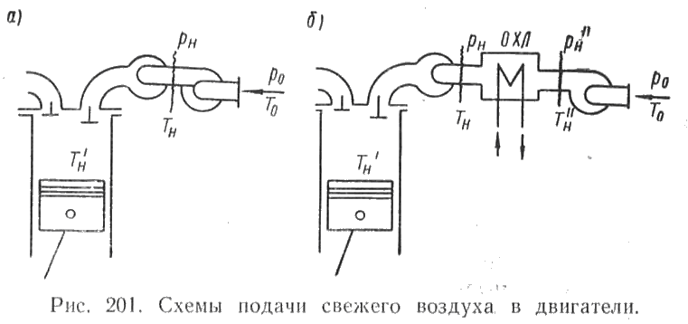 Схемы подачи свежего воздуха в двигатели