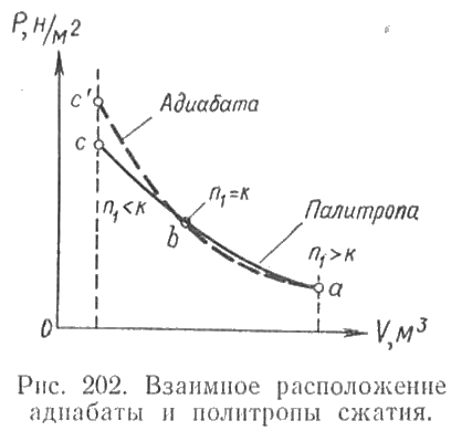 Взаимное расположение адиабаты и политропы сжатия