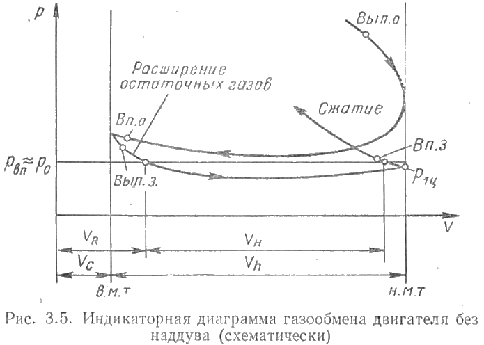 Индикаторная диаграмма газообменя двигателя без наддува (схематически)