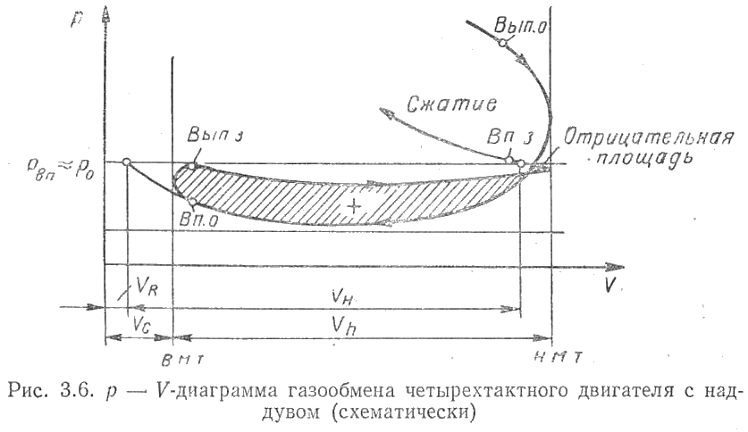 p-V диаграмма газообмена четырехтактного двигателя с наддувом (схематически)