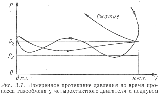 Измеренное протекание давления во время процесса газообмена у четырехтактного двигателя с наддувом