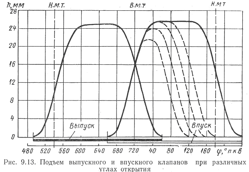 Подъем выпускного и впускного клапанов при разлчных углах открытия