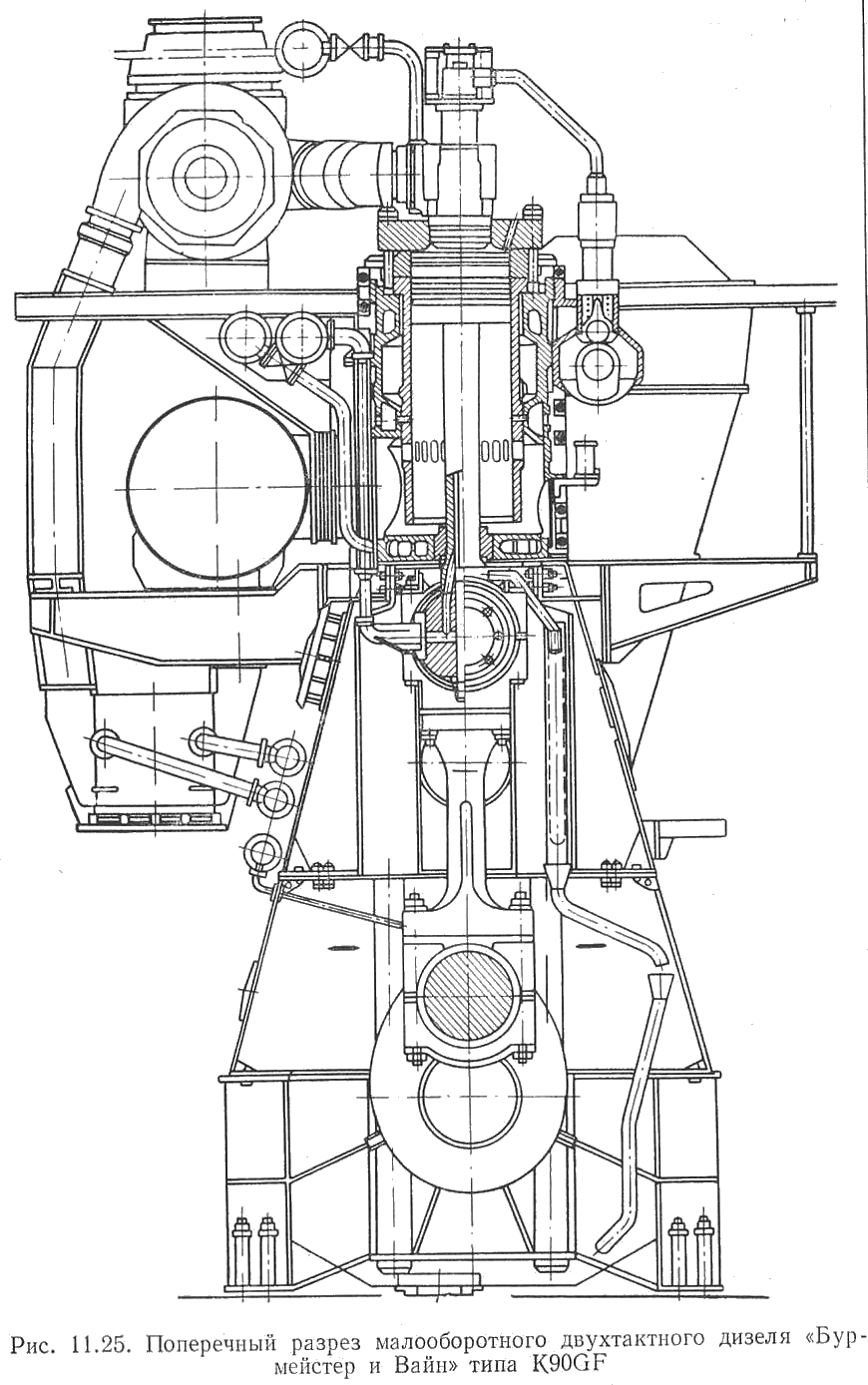 Поперечный разрез малооборотного двухтакктного дизеля "Бурмайстер и Вайн" типа K90GF