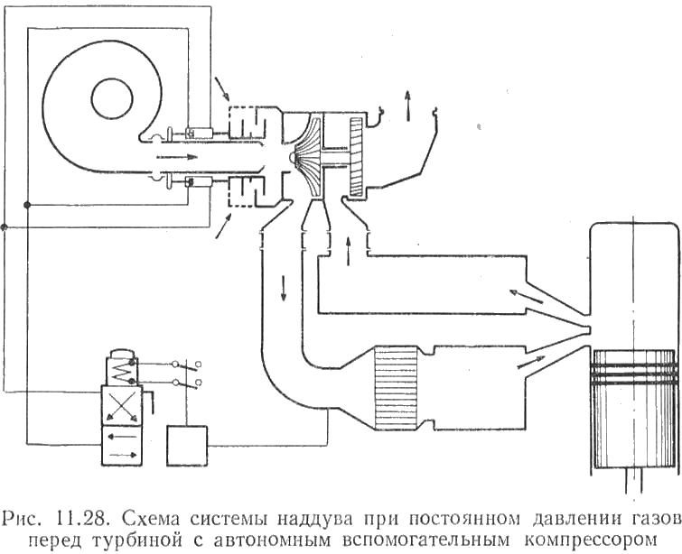 Схема системы наддува при постоянном давлении газов передтурбиной с автономным вспомогательным компрессором