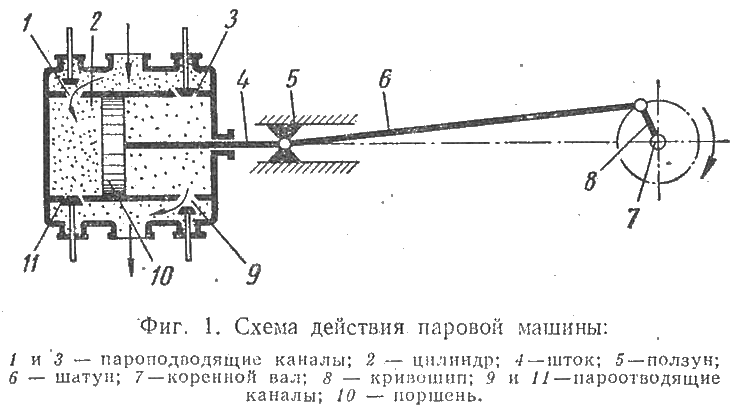 Принцип паровой машины