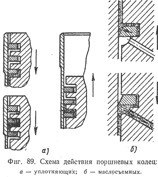 Схема действия поршневых колец