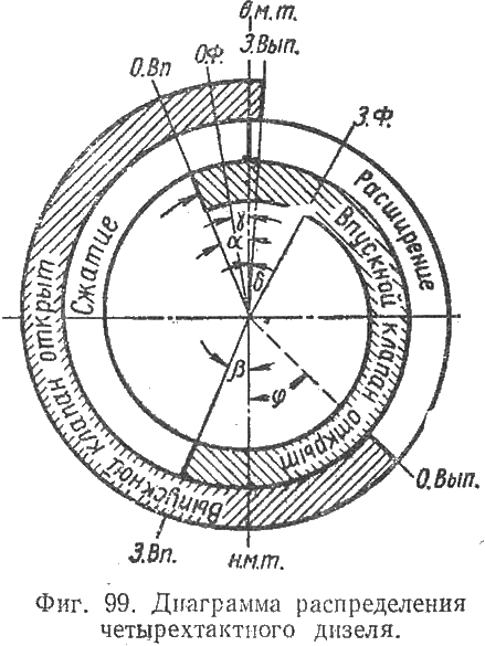 Диаграмма распределения четырехтактного двигателя