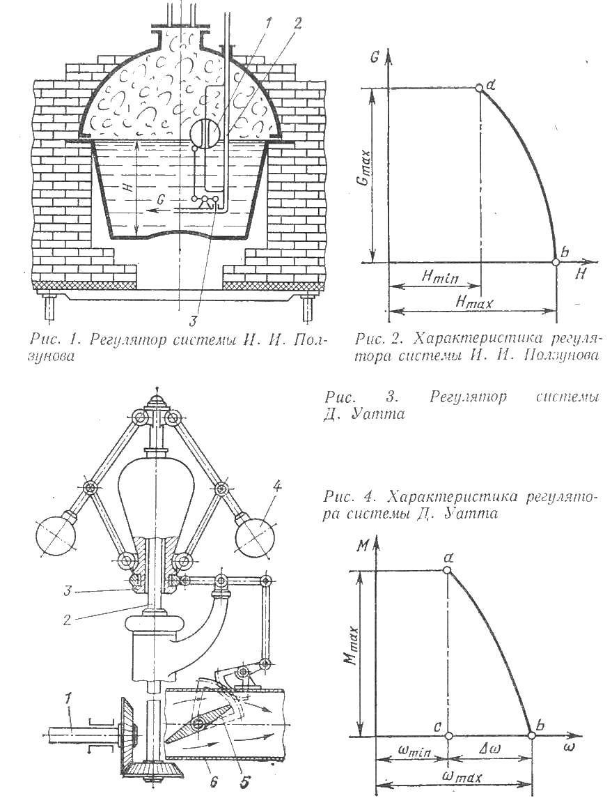 Характеристика регуляторов 