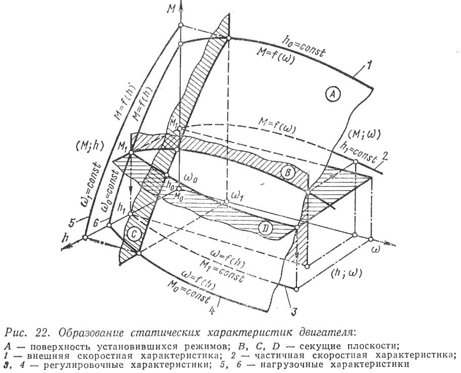 Образование статических характеристик двигателя