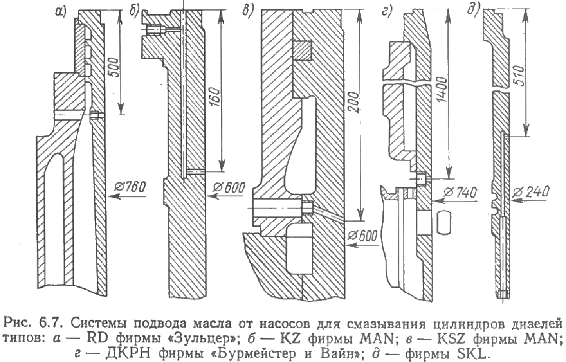 Системы подвода масла от насосов для смазывания цилиндров дизеля