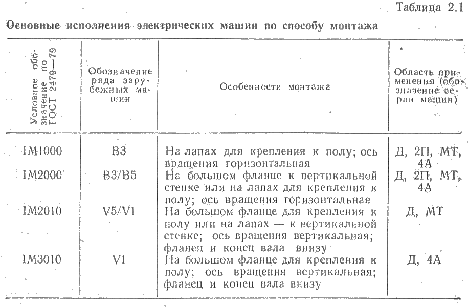 Основные исполнения электрических машин по способу монтажа