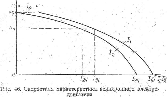 Скоростная характеристика асинхронного электродвигателя