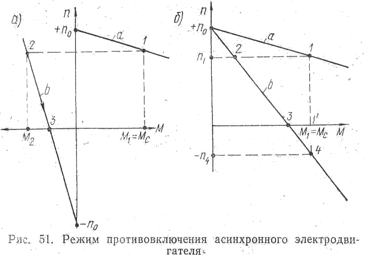 Режим противовключения асинхронного электродвигателя