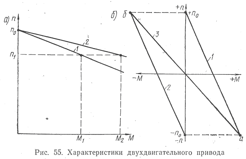 Характеристики двухдвигательного привода