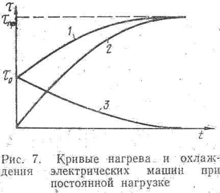 Кривые нагрева и охлаждения электрических машин при постоянной нагрузке