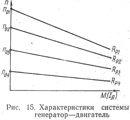 Характеристики системы генератор - двигатель