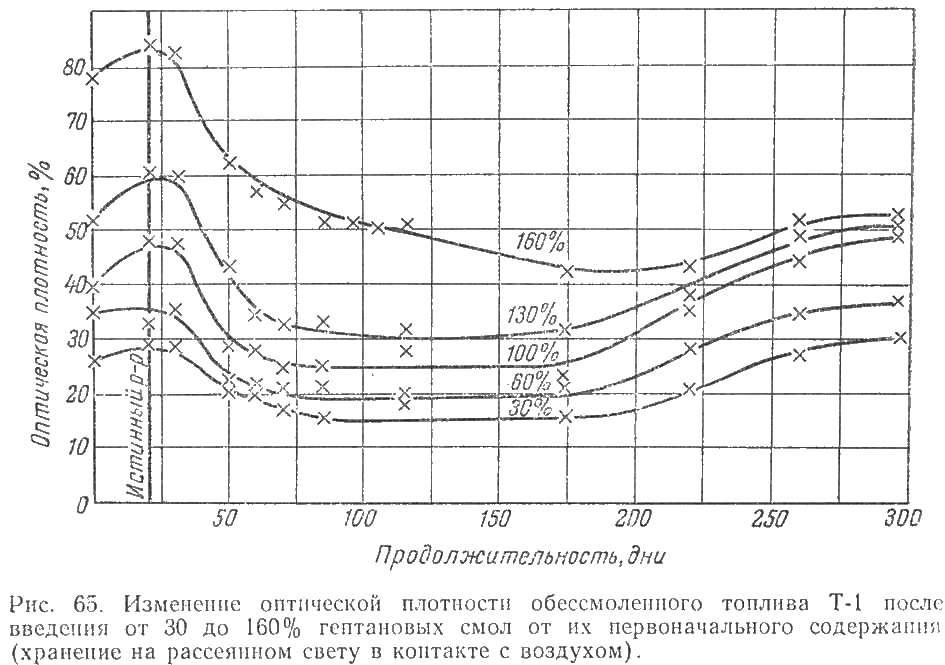 Изменение оптической плотности обессмоленного топлива Т-1 после введения от 30 до 160% гептановых смол от их первоначального содержания