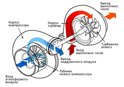 Принцип работы турбины