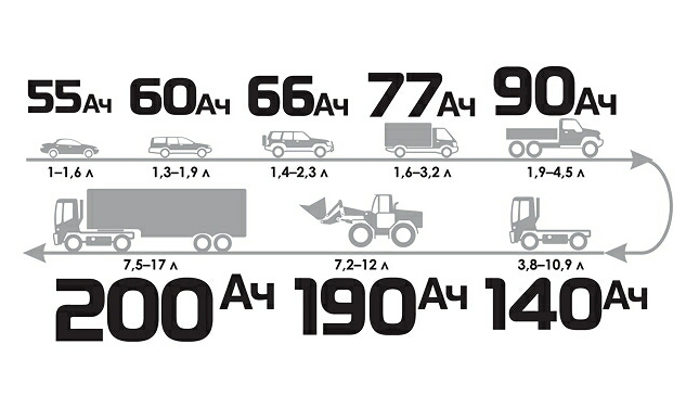 Рекомендуемая емкость автомобильного аккумулятора
