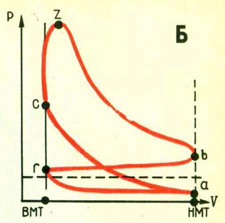 Схема рабочего цикла четырехтактного карбюраторного двигателя
