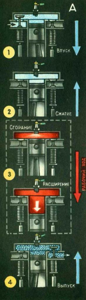 Схема рабочего цикла четырехтактного карбюраторного двигателя