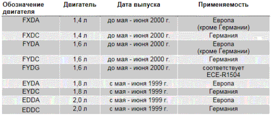 Двигатели Ford Focus