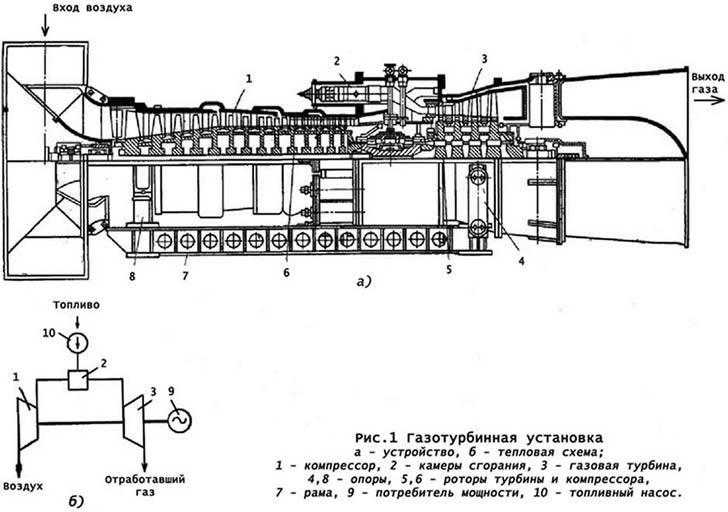 Устройство ГТУ.Основные элементы газотурбинных установок