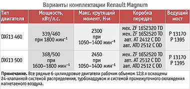 Хладагент логан. Рено Логан 2 объем фреона. Рено Магнум объем фреона. Рено Логан сколько фреона. Ошибки Рено Магнум 440.