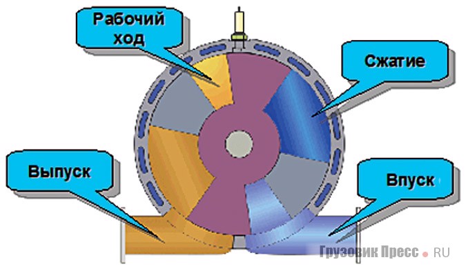 Роторно-лопастная конструктивная схема