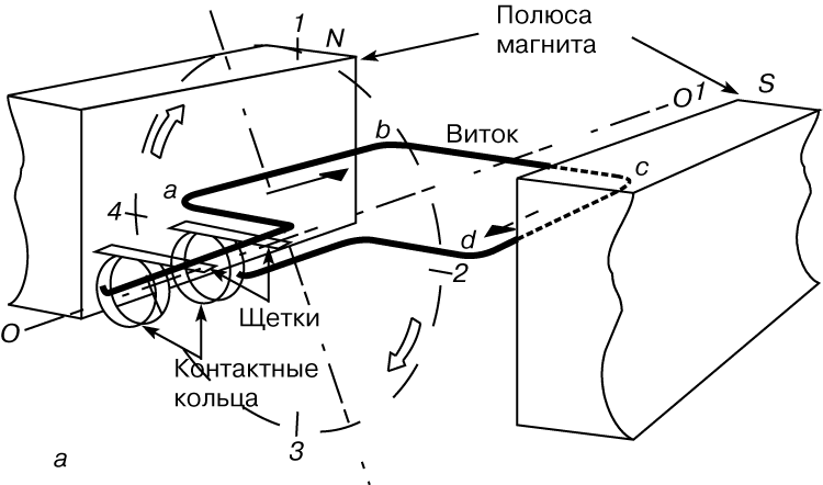 Рис. 1. ГЕНЕРАТОРЫ ПЕРЕМЕННОГО (а) И ПОСТОЯННОГО (в) ТОКА и их ЭДС (б и г соответственно).