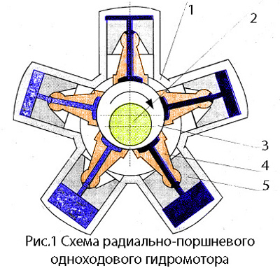 Принцип работы радиально-поршневого одноходового гидромотора