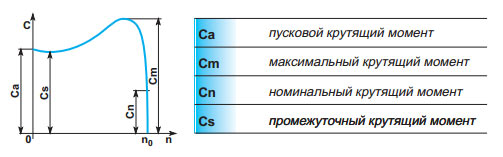 моменты электродвигателя